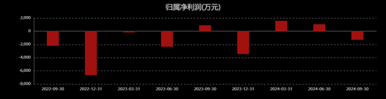 榆林股票配资 倍轻松“变形记”：Q3业绩再度转亏、近一个月股价跌逾30%，发生了什么？