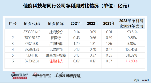 炒股炒股配资 佳能科技净利润两年暴增7倍背后：毛利率火箭式上升异于同行 财务内控有效性待考