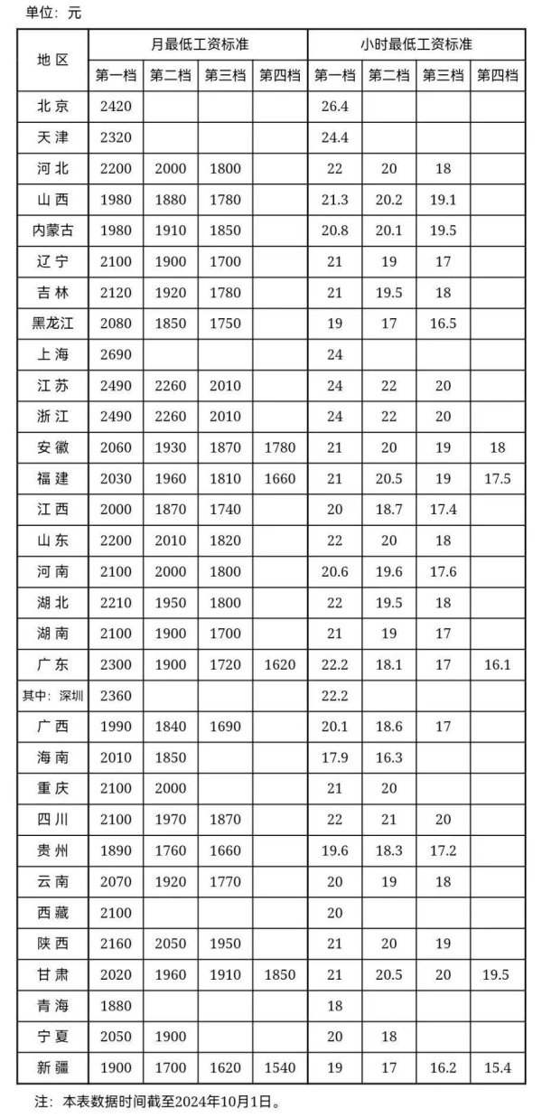 能炒股吗 什么是最低工资标准？全国各省区市情况一图速览